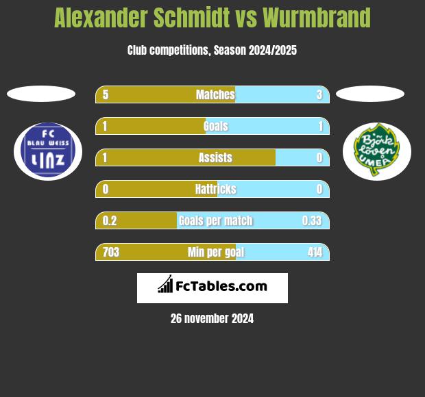 Alexander Schmidt vs Wurmbrand h2h player stats