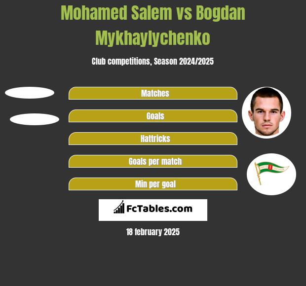 Mohamed Salem vs Bogdan Mykhaylychenko h2h player stats