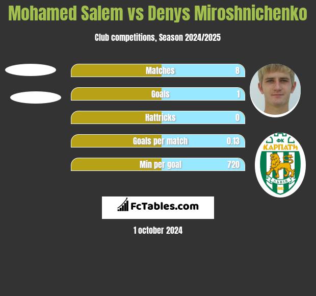 Mohamed Salem vs Denys Miroshnichenko h2h player stats