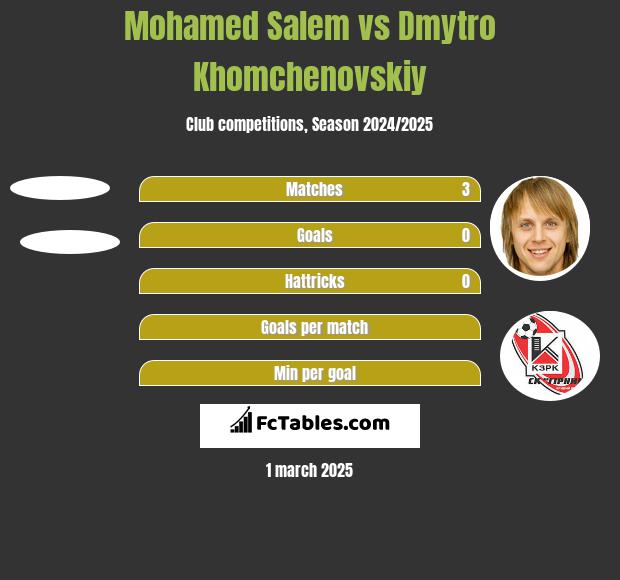 Mohamed Salem vs Dmytro Khomchenovskiy h2h player stats