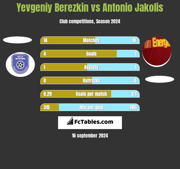 Yevgeniy Berezkin vs Antonio Jakolis h2h player stats