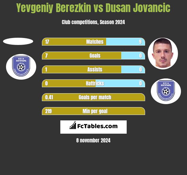 Yevgeniy Berezkin vs Dusan Jovancic h2h player stats