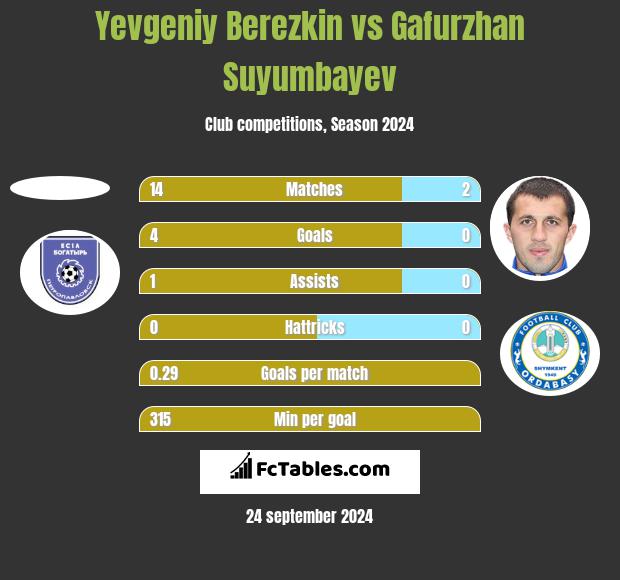 Yevgeniy Berezkin vs Gafurzhan Suyumbayev h2h player stats