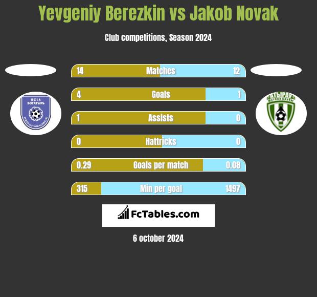 Yevgeniy Berezkin vs Jakob Novak h2h player stats