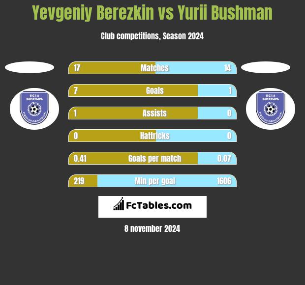 Yevgeniy Berezkin vs Yurii Bushman h2h player stats