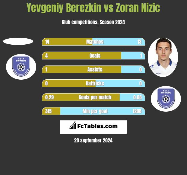 Yevgeniy Berezkin vs Zoran Nizic h2h player stats