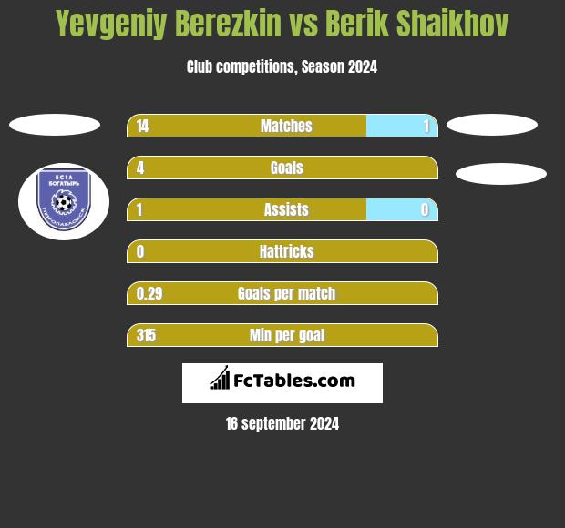 Yevgeniy Berezkin vs Berik Shaikhov h2h player stats