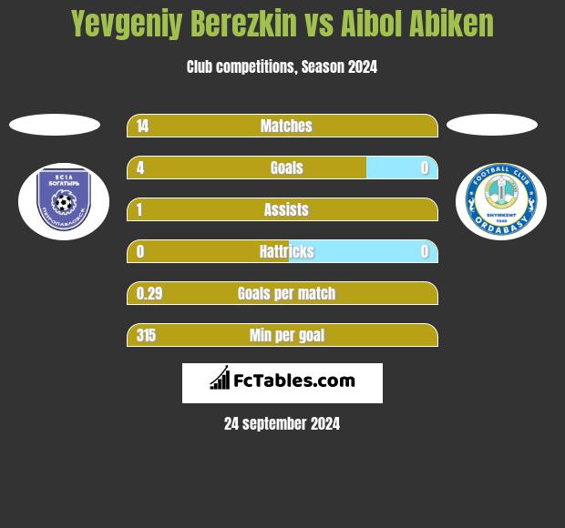 Yevgeniy Berezkin vs Aibol Abiken h2h player stats