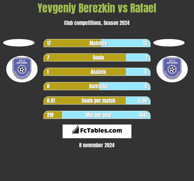 Yevgeniy Berezkin vs Rafael h2h player stats