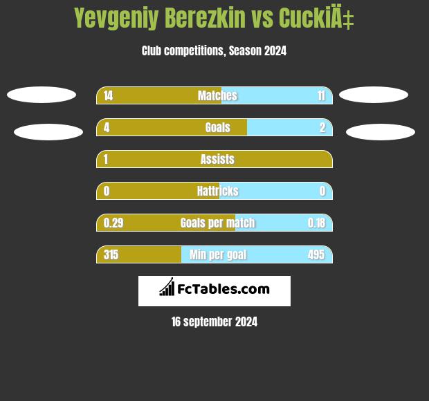 Yevgeniy Berezkin vs CuckiÄ‡ h2h player stats