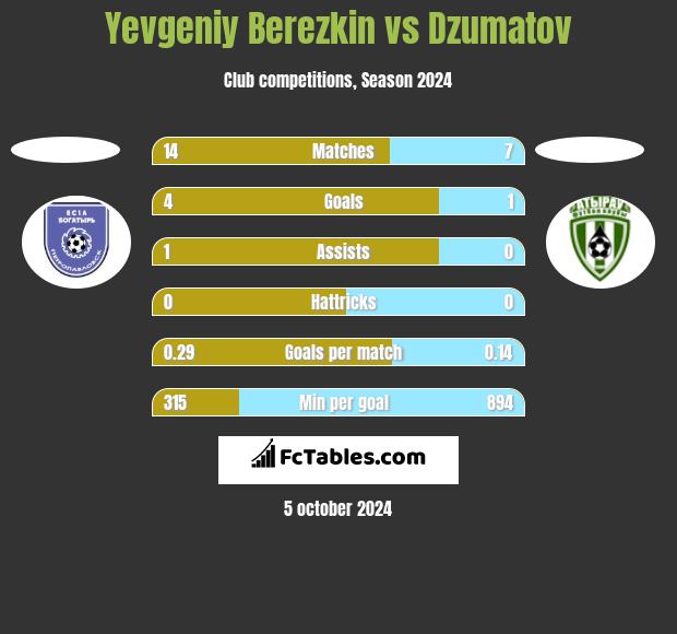 Yevgeniy Berezkin vs Dzumatov h2h player stats