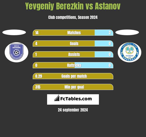 Yevgeniy Berezkin vs Astanov h2h player stats