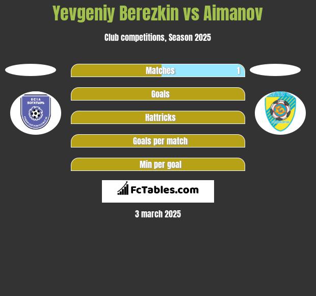 Yevgeniy Berezkin vs Aimanov h2h player stats