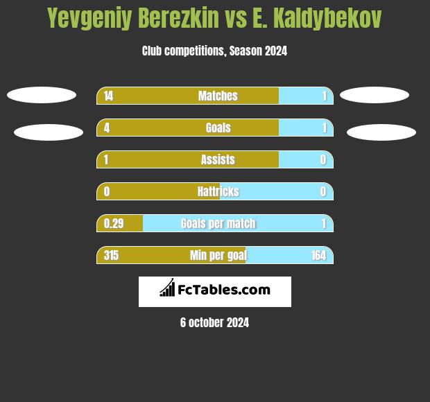 Yevgeniy Berezkin vs E. Kaldybekov h2h player stats