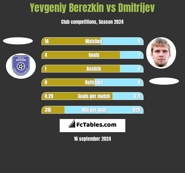 Yevgeniy Berezkin vs Dmitrijev h2h player stats