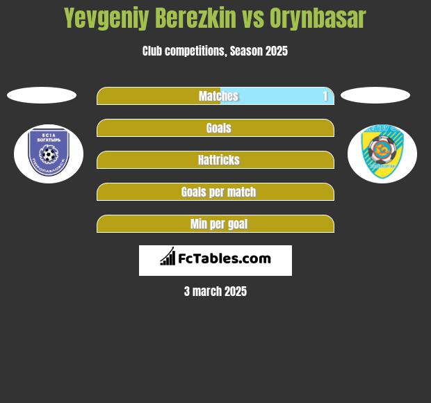 Yevgeniy Berezkin vs Orynbasar h2h player stats