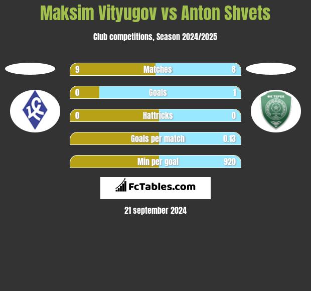 Maksim Vityugov vs Anton Shvets h2h player stats