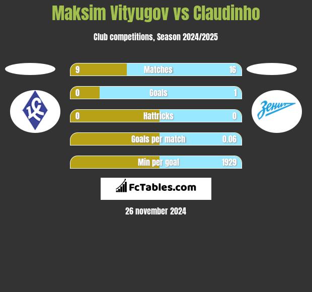 Maksim Vityugov vs Claudinho h2h player stats