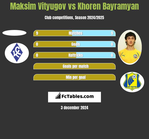 Maksim Vityugov vs Khoren Bayramyan h2h player stats