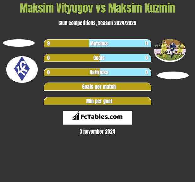 Maksim Vityugov vs Maksim Kuzmin h2h player stats