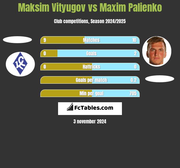 Maksim Vityugov vs Maxim Palienko h2h player stats