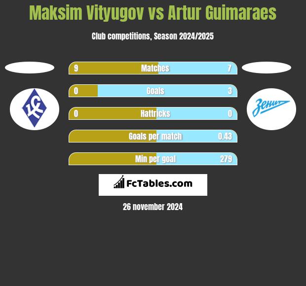 Maksim Vityugov vs Artur Guimaraes h2h player stats