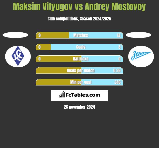 Maksim Vityugov vs Andrey Mostovoy h2h player stats