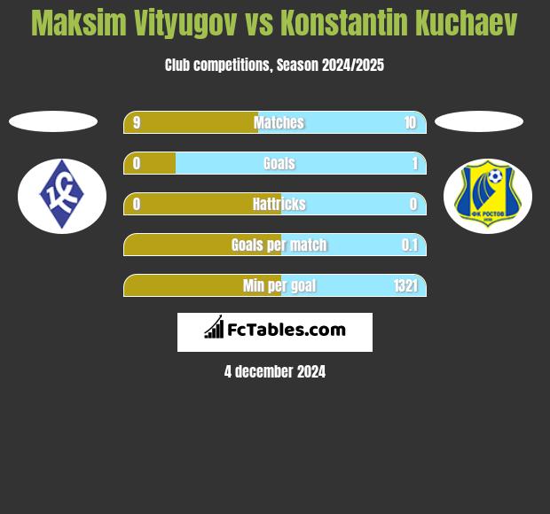 Maksim Vityugov vs Konstantin Kuchaev h2h player stats