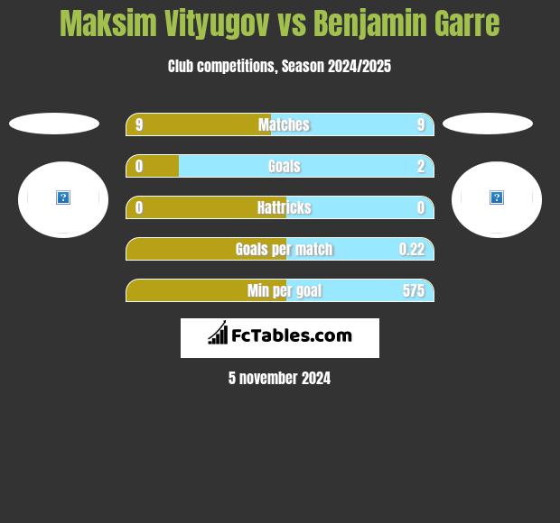 Maksim Vityugov vs Benjamin Garre h2h player stats