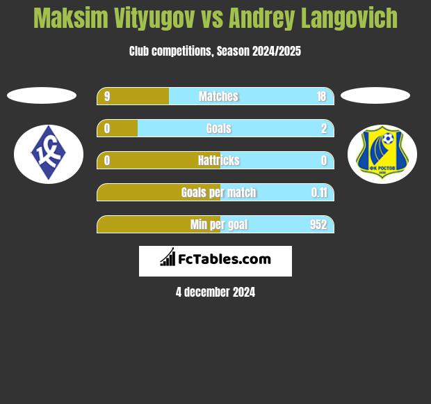 Maksim Vityugov vs Andrey Langovich h2h player stats