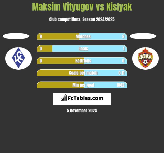 Maksim Vityugov vs Kislyak h2h player stats