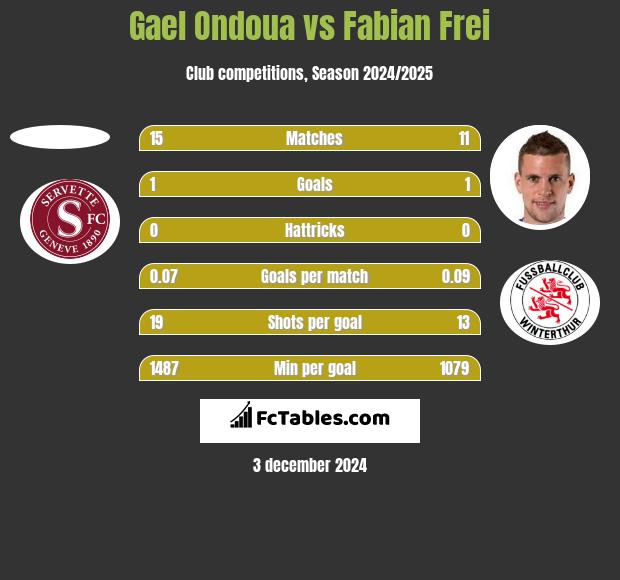 Gael Ondoua vs Fabian Frei h2h player stats