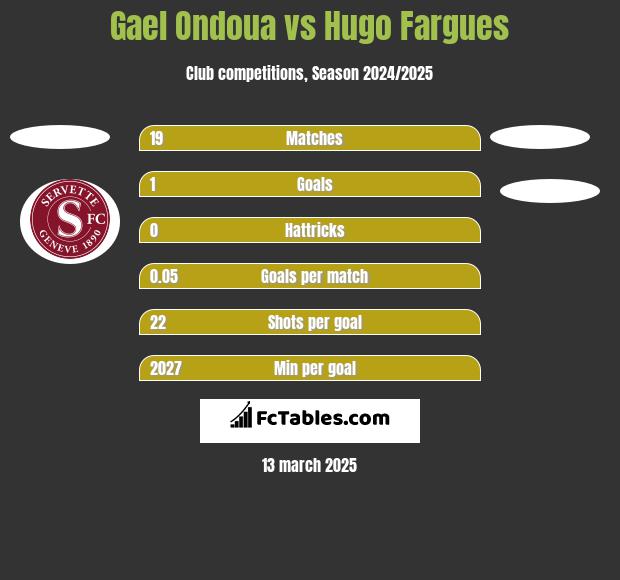 Gael Ondoua vs Hugo Fargues h2h player stats