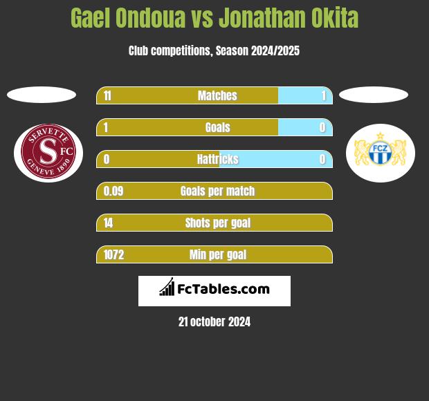 Gael Ondoua vs Jonathan Okita h2h player stats