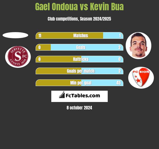 Gael Ondoua vs Kevin Bua h2h player stats