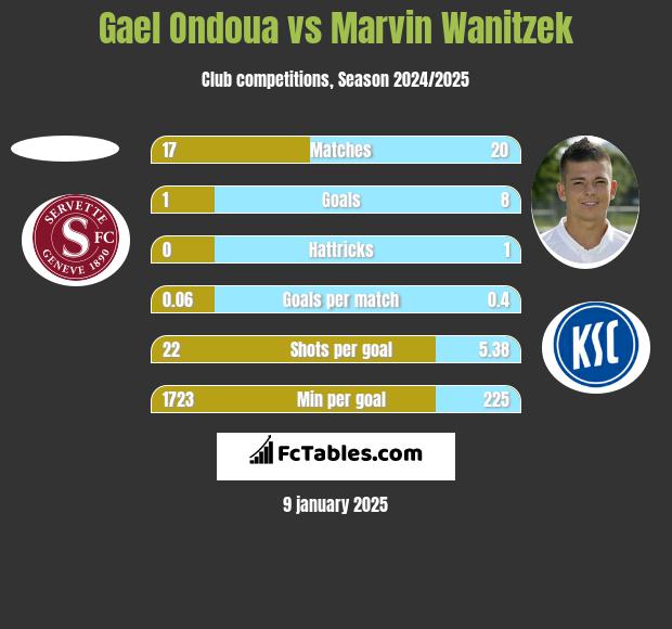 Gael Ondoua vs Marvin Wanitzek h2h player stats