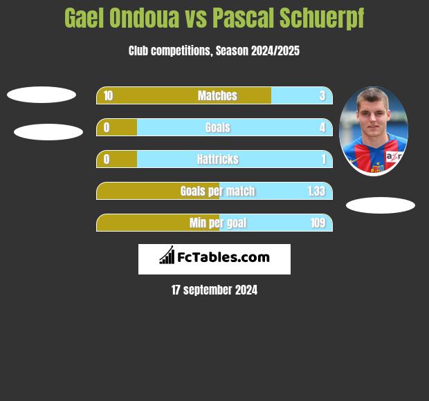 Gael Ondoua vs Pascal Schuerpf h2h player stats