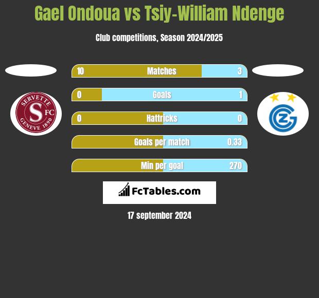 Gael Ondoua vs Tsiy-William Ndenge h2h player stats