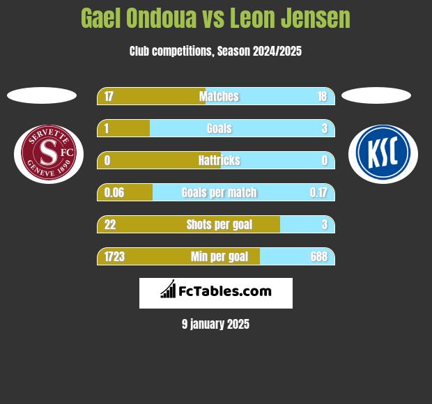 Gael Ondoua vs Leon Jensen h2h player stats