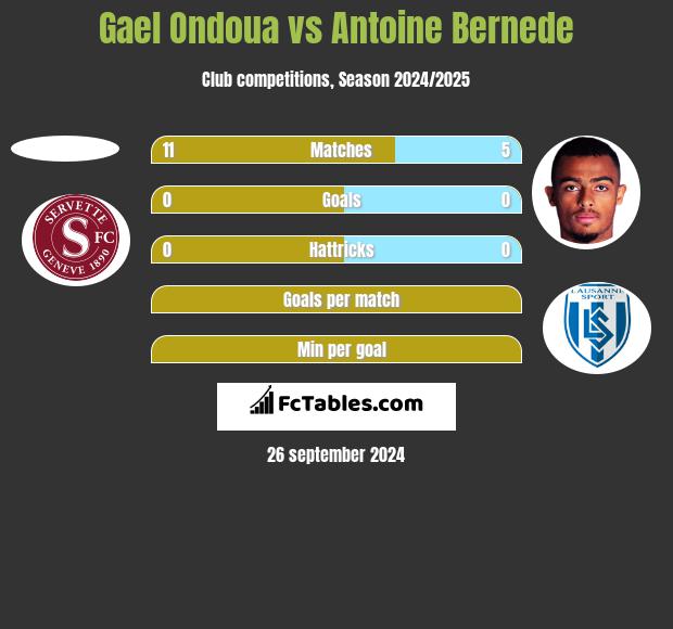 Gael Ondoua vs Antoine Bernede h2h player stats