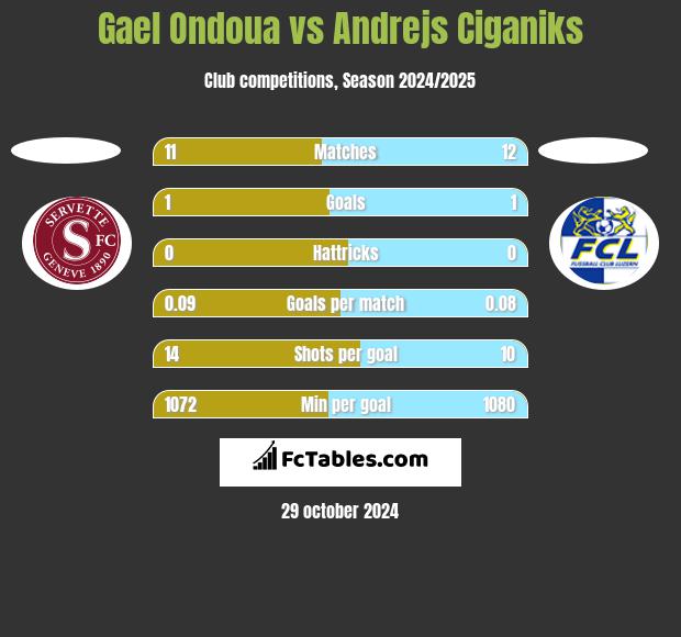 Gael Ondoua vs Andrejs Ciganiks h2h player stats