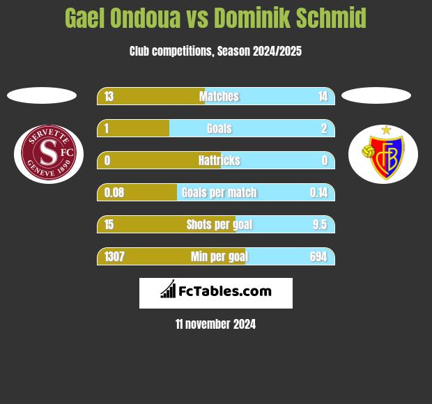 Gael Ondoua vs Dominik Schmid h2h player stats