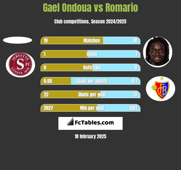 Gael Ondoua vs Romario h2h player stats