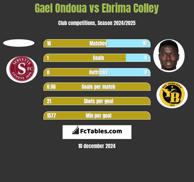 Gael Ondoua vs Ebrima Colley h2h player stats