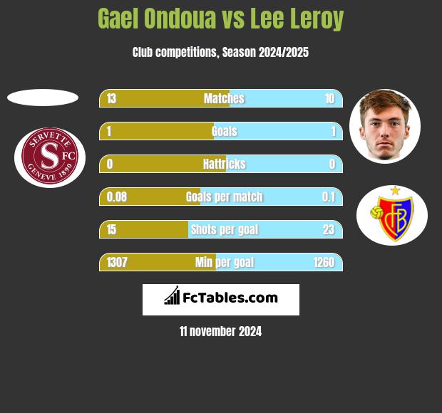 Gael Ondoua vs Lee Leroy h2h player stats