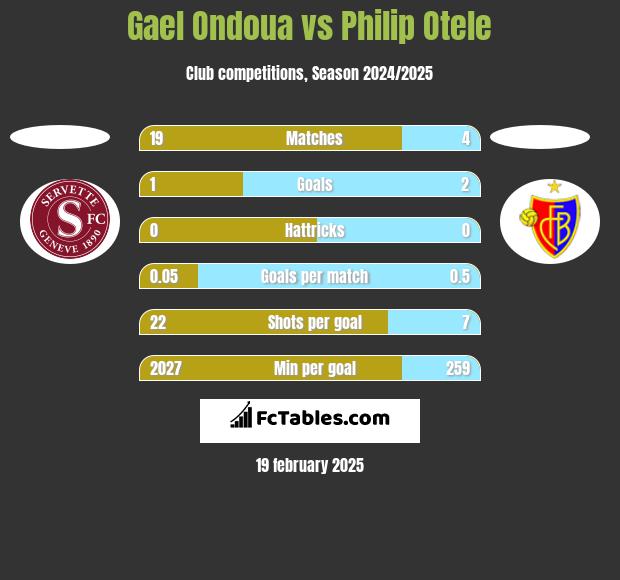 Gael Ondoua vs Philip Otele h2h player stats