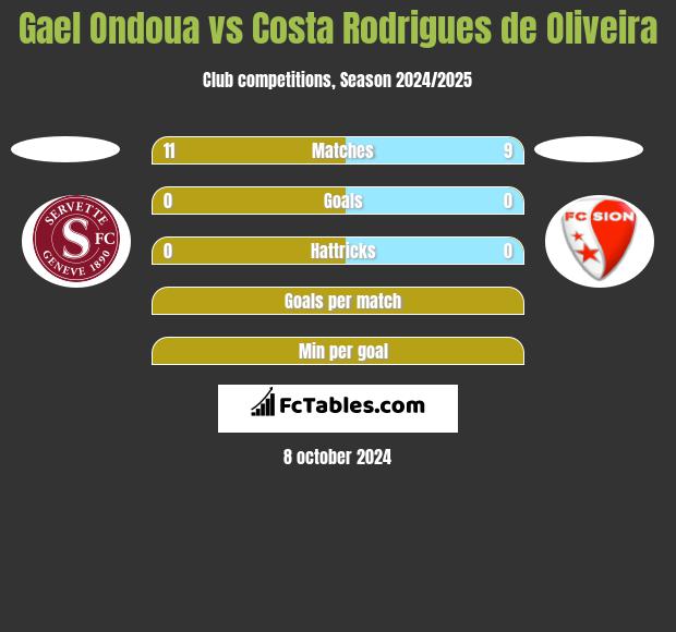 Gael Ondoua vs Costa Rodrigues de Oliveira h2h player stats