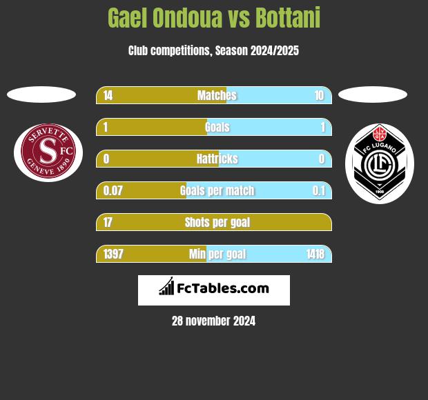 Gael Ondoua vs Bottani h2h player stats