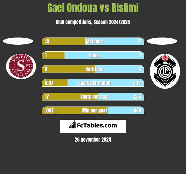 Gael Ondoua vs Bislimi h2h player stats