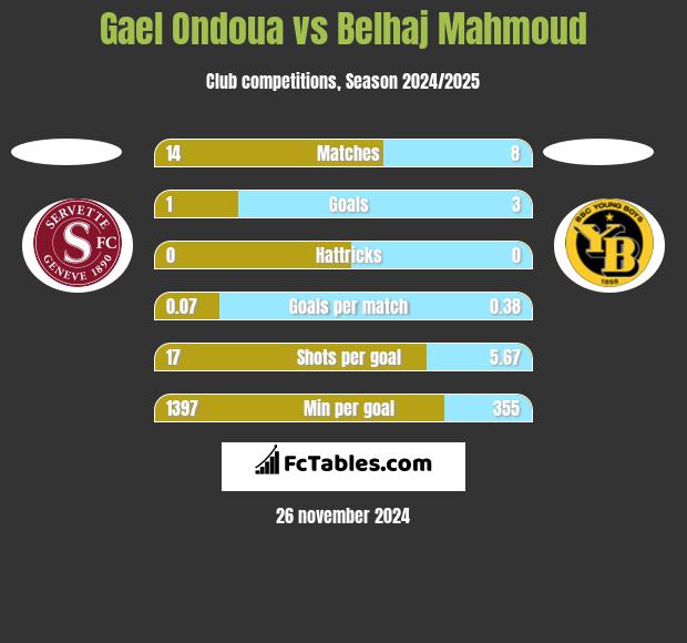 Gael Ondoua vs Belhaj Mahmoud h2h player stats